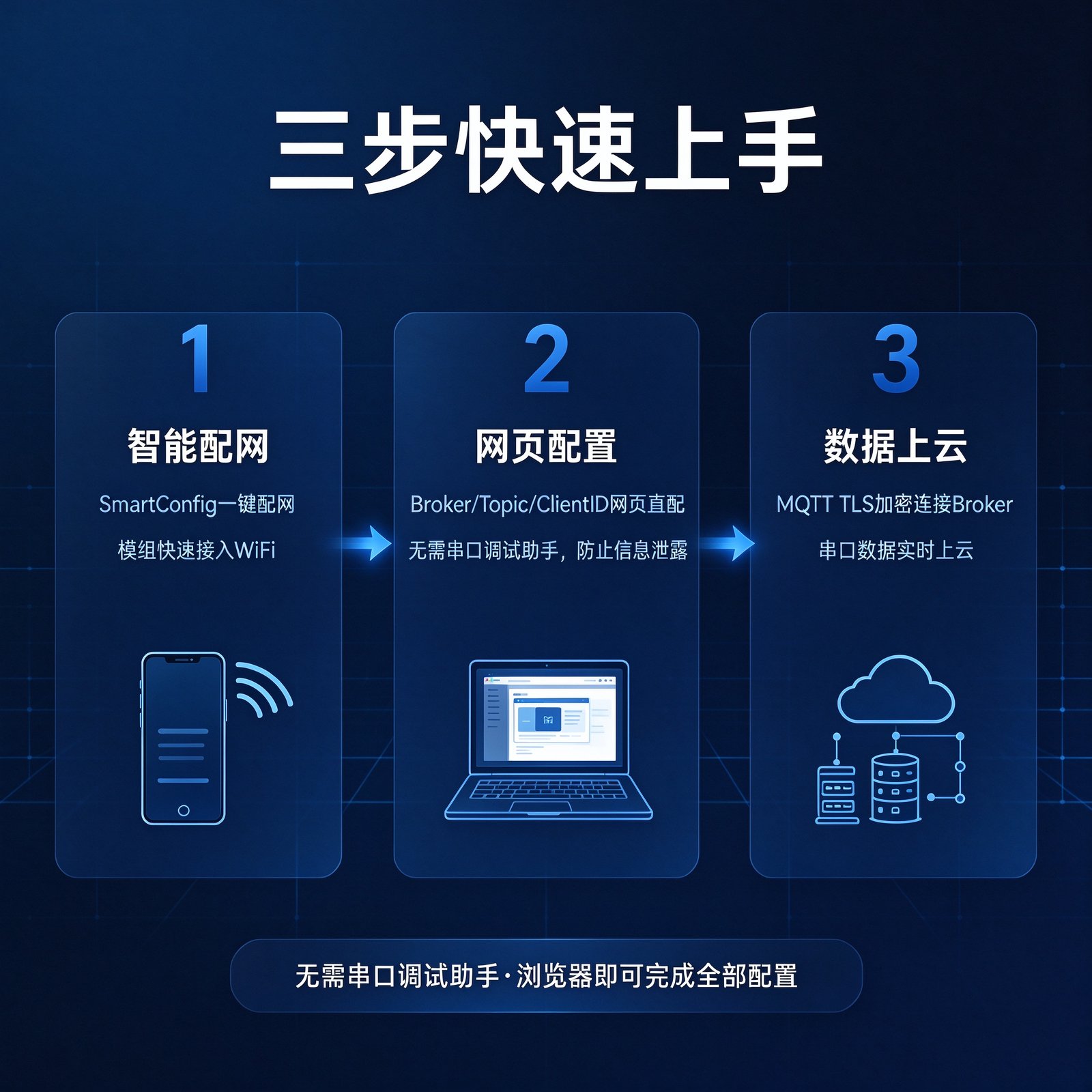三步快速上手